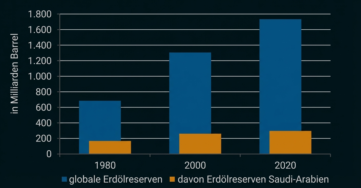 Balkendiagramm: globale Erdölreserven (blau) und Saudi-Arabien (orange) für 1980, 2000, 2020 in Mrd. Barrel